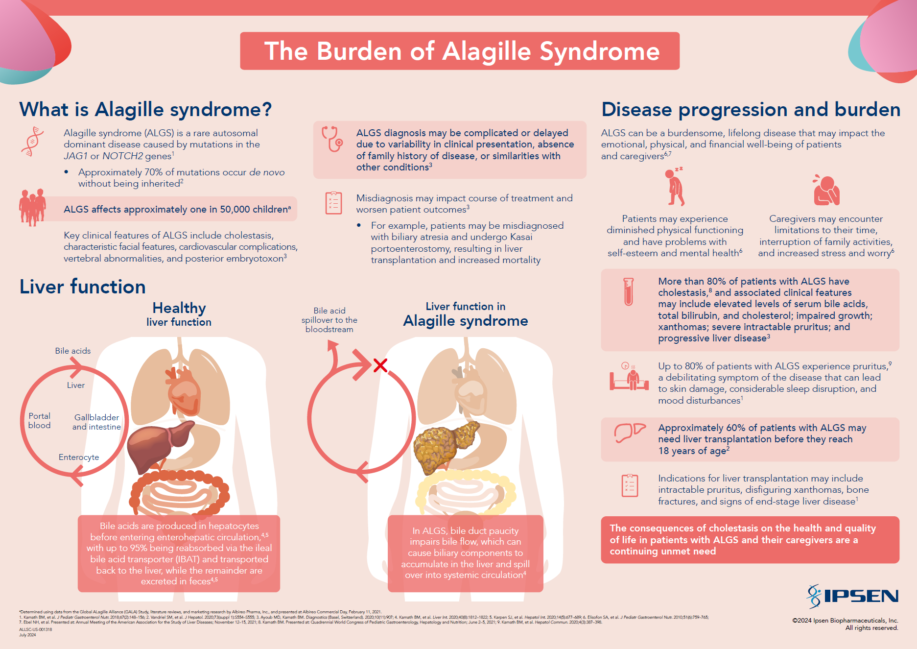 THE BURDEN OF ALAGILLE SYNDROME
